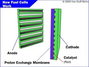 How Fuel Cells Work Howstuffworks [ 217 x 290 Pixel ]