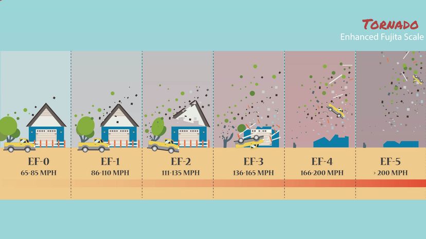 image chart tornado scale fujita Enhanced fujita tornado scale with ...