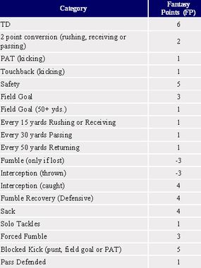 How Fantasy Football Scoring Systems Work