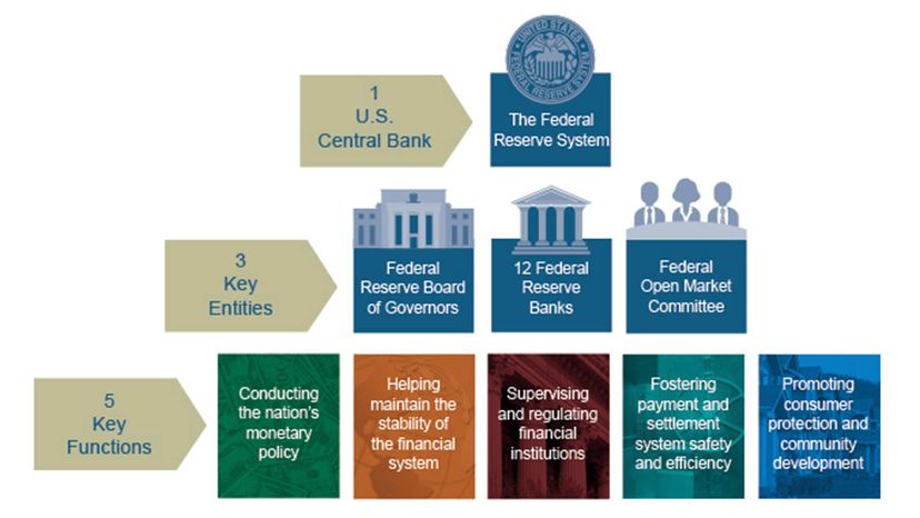 fed structure