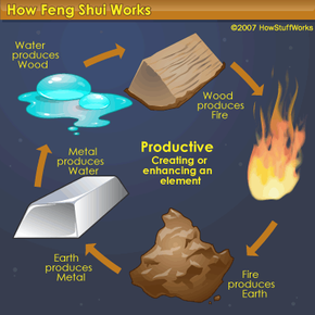 What Is Feng Shui? How Feng Shui Works?