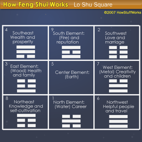 Feng Shui: Basics for Beginners, Uses, Benefits, Principles and