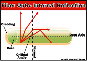 Total internal reflection in an optical fiber