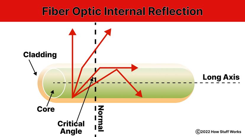 Total internal reflection in an optical fiber 