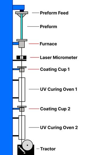 Diagram of a fiber drawing tower used to draw optical glass fibers from a preform blank