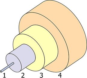 The structure of a typical single-mode fiber