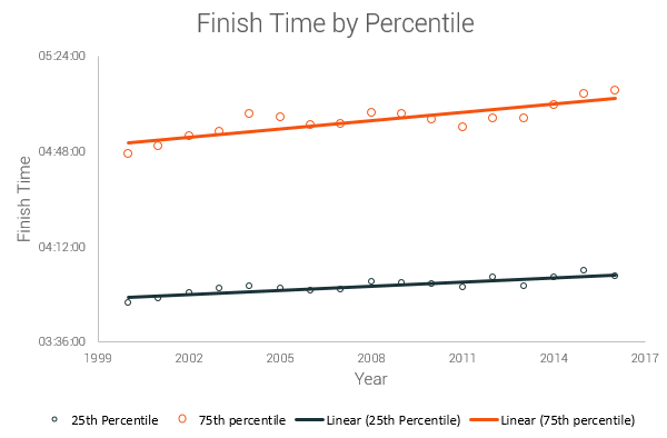 finish time percentiles for American runners