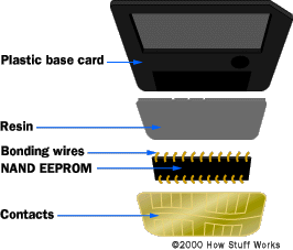 How ROM Works  HowStuffWorks