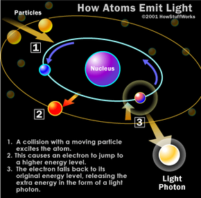 Let There Be Light - How Fluorescent Lamps Work | HowStuffWorks