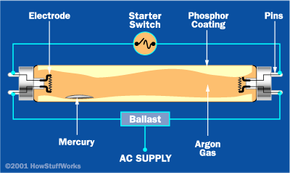 Start it Up - How Fluorescent Lamps Work