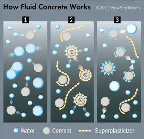 At first, the water causes the cement particles to attract one another. When superplasticizers come on the scene, they break that attraction. Eventually, however, even though the cement particles are no longer drawn to one another, they become hydrated by the water, and crystals form.