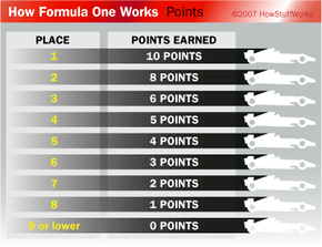 How Do Formula 1 Points Work? The points systems in F1