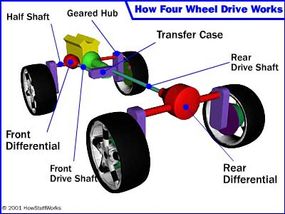 Diagram of Hummer system, one cool feature of the Hummer is the geared hubs it uses at each wheel. These raise the entire driveline, giving the Hummer 16 inches (40.64 cm) of ground clearance, more than double what most four-wheel drives have.