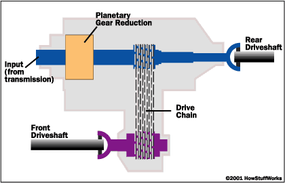 Components Of A Four Wheel Drive System Howstuffworks