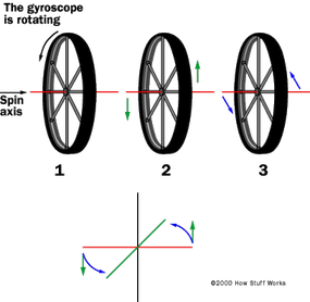 gyroscopic precession