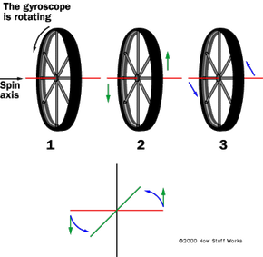 Gyroscope illustration