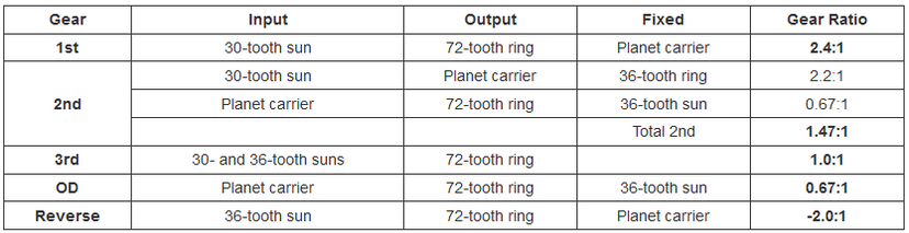 Gear ratios table