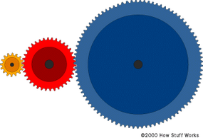 Gears - How do they work? - Different types explained and compared