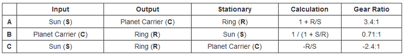 Gearset ratios table