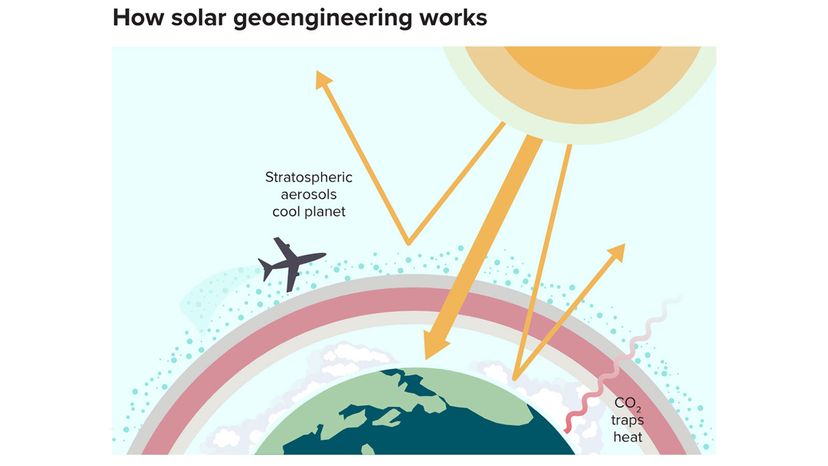 Solar geoengineering