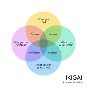 Vector illustration of the Japanese Ikigai concept as a Venn diagram.