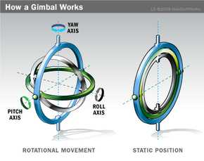 Gimbal's