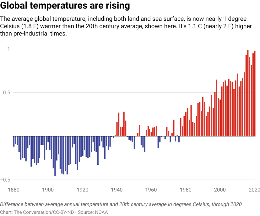 Chart showing global temps are rising