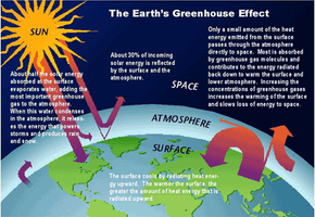 The Greenhouse Effect Howstuffworks