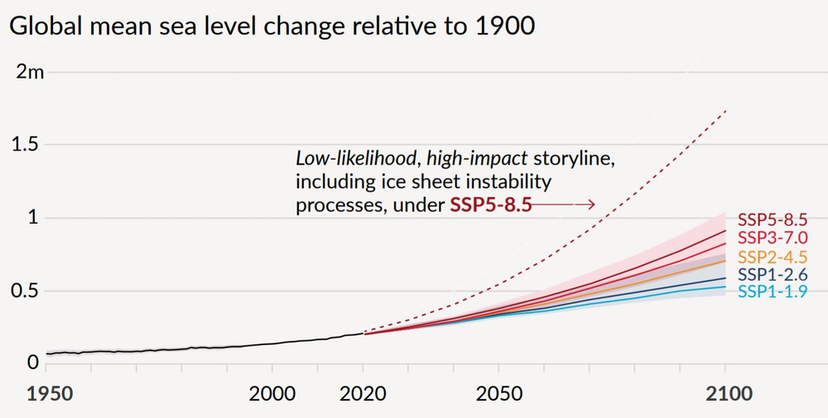 Global mean sea level change relative to 1900