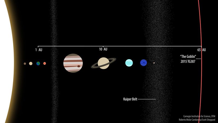 A comparison of 2015 TG387 at 65 AU with the solar system's known planets.