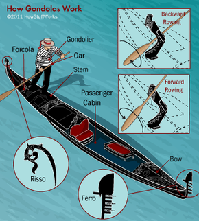 Anatomy of a gondola