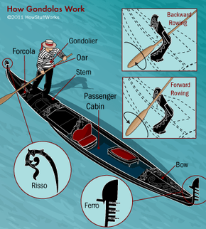 Illustration of a gondola and its different parts