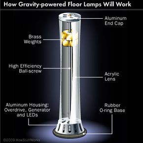 Electricity generated from gravity