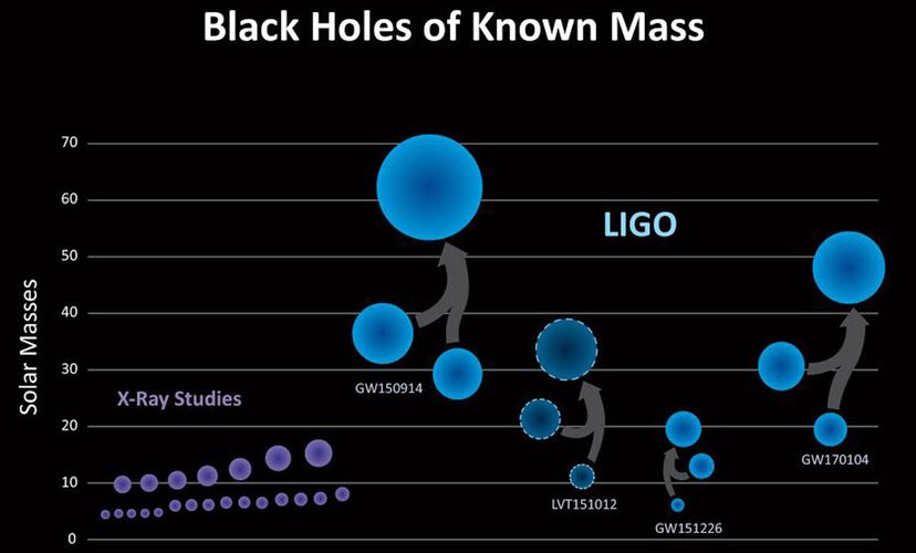 LIGO has discovered a new population of black holes with masses that are larger than what had been seen before with X-ray studies alone (purple). The three confirmed detections by LIGO (GW150914, GW151226, GW170104), and one lower-confidence detection (LVT151012), point to a population of stellar-mass binary black holes that, once merged, are larger than 20 solar masses—larger than what was known before.