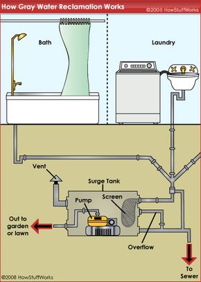 Gray Water Usage: Diversion Systems