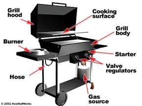 Anatomy (Parts) of a Gas Grill Guide - The BBQ Depot