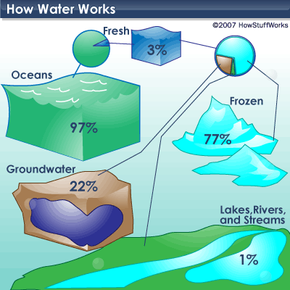 Water (H20) - States, Properties & Uses, Water Cycle, Chemistry