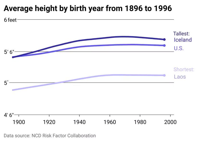 Line chart showing average height in the US compared to the tallest country, Iceland, and the shortest, Laos.