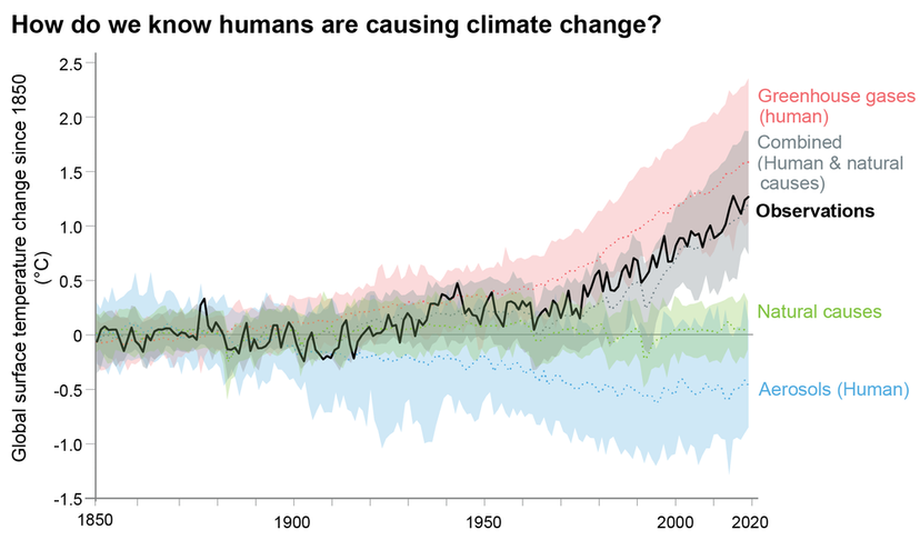 Chart showing sources of climate change