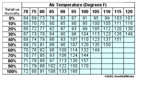 70 humidity deals in house