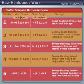 Saffir-Simpson Hurricane Scale