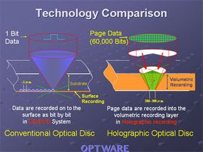 How Holographic Versatile Discs Work | HowStuffWorks