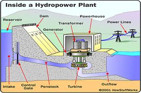 You can see all the parts of a typical hydropower plant in this illustration, including the penstock pipes.