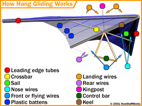 Parts of a hang glider