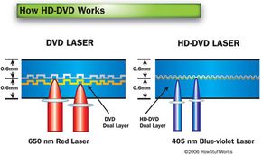 How HD-DVD Works