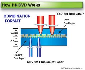 访问在hd - DVD, DVD的内容简单地抛光盘。”border=