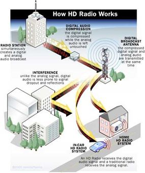 Radio and digital radio, How it works