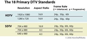 The 18 Primary DTV Standards