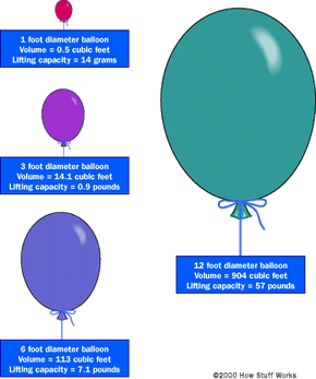 Why Are Balloons Filled With Helium Gas?