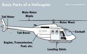 Anatomy of a Helicopter The Blade Are Spinning and the Engine Is